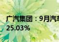 广汽集团：9月汽车销量18.26万辆 同比下降25.03%