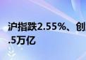 沪指跌2.55%、创业板指跌5.06% 成交额超1.5万亿