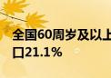 全国60周岁及以上老年人口超2.96亿 占总人口21.1%